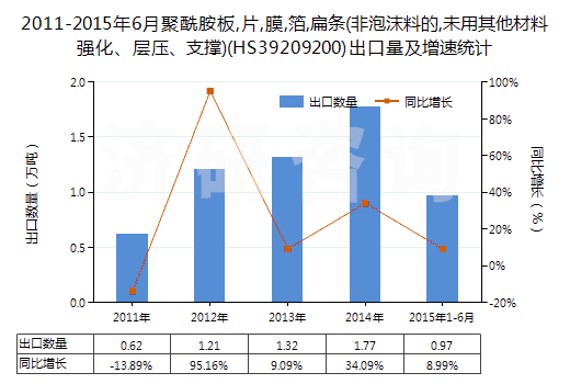 2011-2015年6月聚酰胺板,片,膜,箔,扁條(非泡沫料的,未用其他材料強化、層壓、支撐)(HS39209200)出口量及增速統(tǒng)計